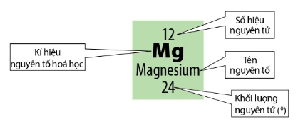 ô nguyên tố của magie