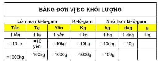 Bảng đơn vị đo khối lượng