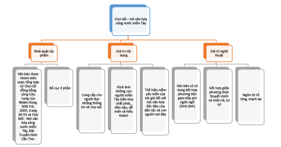 Tóm tắt Chợ nổi – nét văn hóa sông nước miền Tây