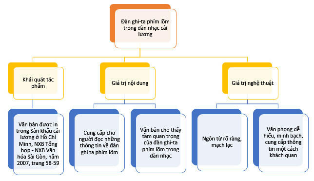 Tóm tắt Đàn ghi-ta phím lõm trong dàn nhạc cải lương