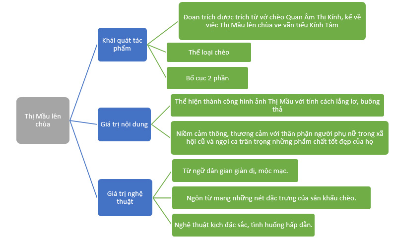 Tóm tắt Thị Mầu lên chùa CTST