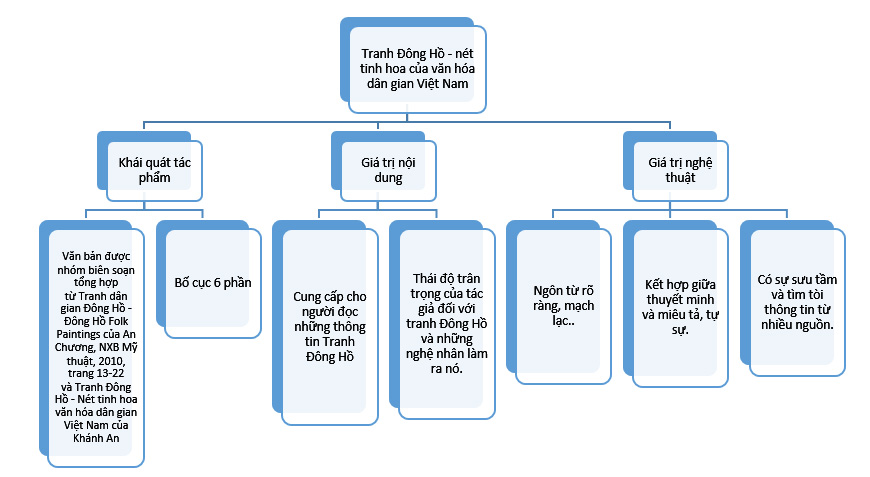 Tóm tắt Tranh Đông Hồ