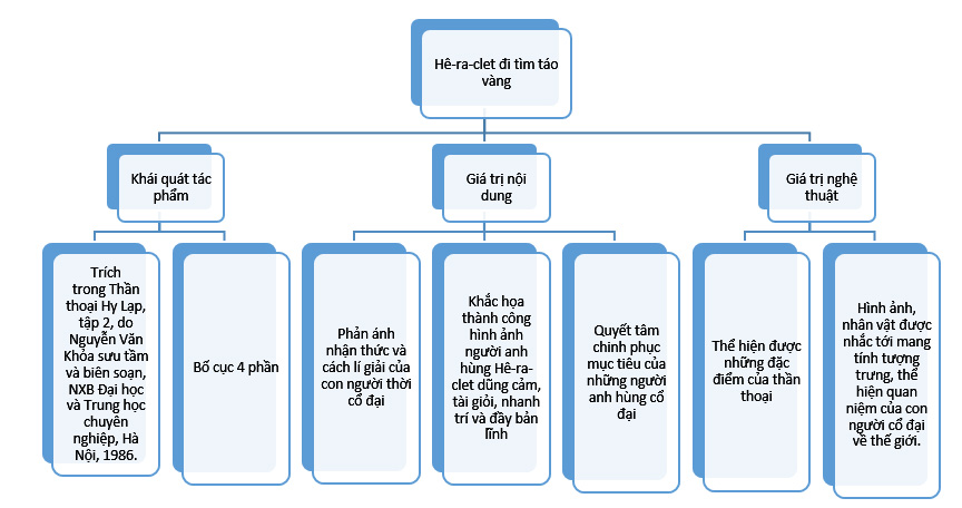 Tóm tắt Hê-ra-clét đi tìm táo vàng