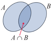 Hợp và giao của các tập hợp