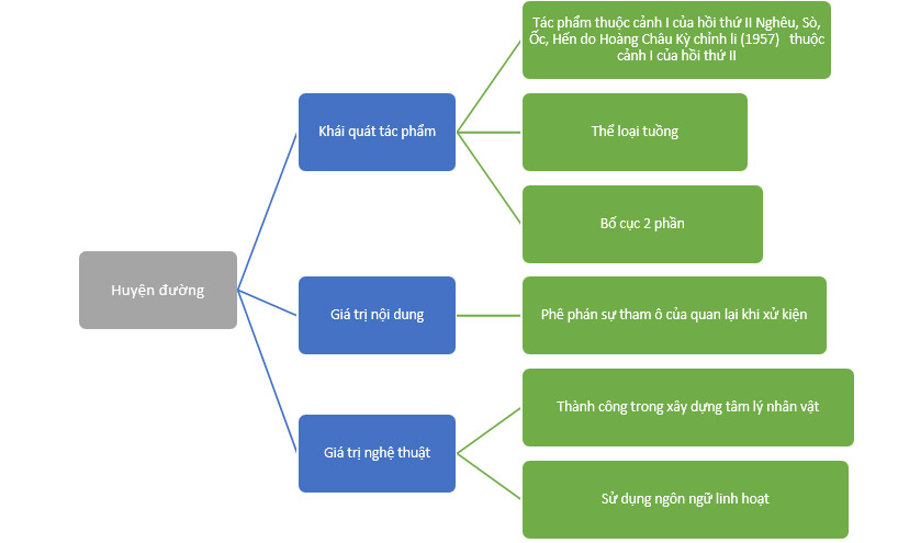 Tóm tắt Huyện đường