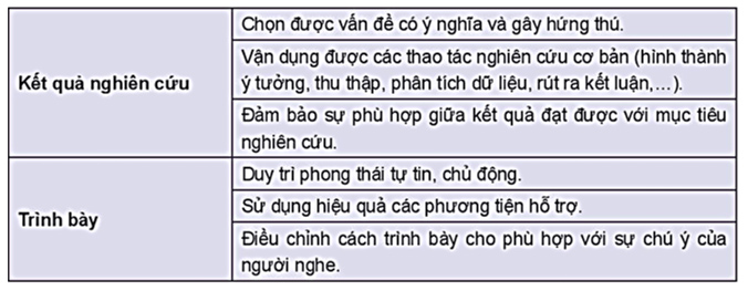 Trình bày báo cáo kết quả nghiên cứu về một vấn đề