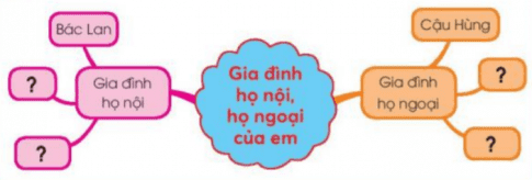 Tự nhiên xã hội lớp 3 Bài 5: Ôn tập chủ đề gia đình Chân trời sáng tạo