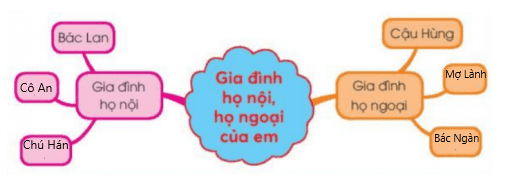 Tự nhiên xã hội lớp 3 Bài 5: Ôn tập chủ đề gia đình Chân trời sáng tạo