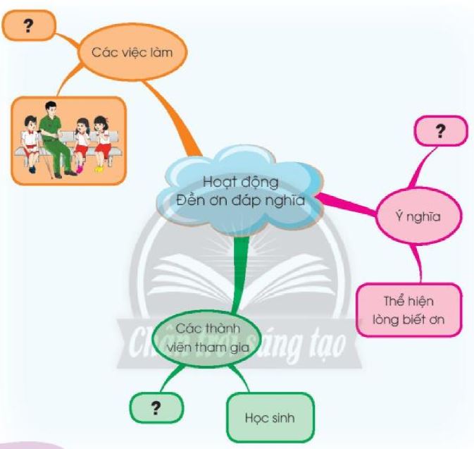 Tự nhiên xã hội lớp 3 Bài 6: Chúng em tham gia các hoạt động xã hội của trường Chân trời sáng tạo