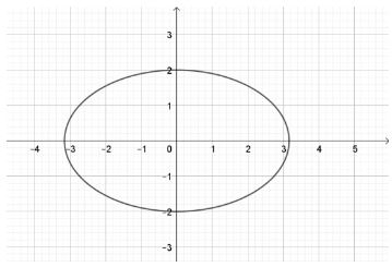 Vẽ ba đường conic bằng phần mềm GeoGebra CTST