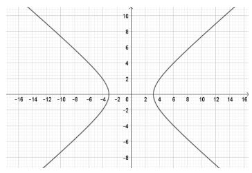 Vẽ ba đường conic bằng phần mềm GeoGebra CTST