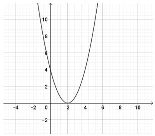 Vẽ đồ thị hàm số bậc hai bằng phần mềm GeoGebra CTST