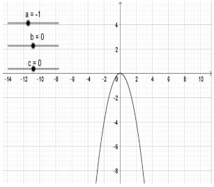 Vẽ đồ thị hàm số bậc hai bằng phần mềm GeoGebra CTST