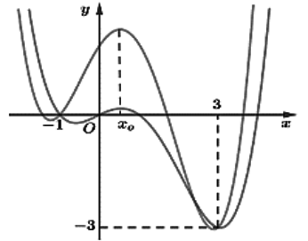 Tìm các điểm cực trị của hàm số