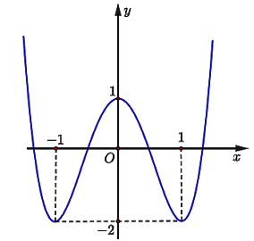 Tính số điểm cực trị của hàm số