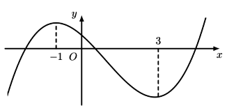 Tình tổng các giá trị nguyên của tham số m