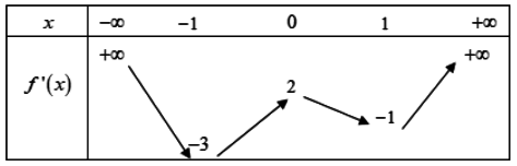 Số cực trị của hàm số