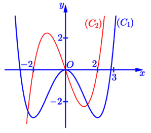 Số điểm cực trị của hàm số thuộc khoảng cho trước 