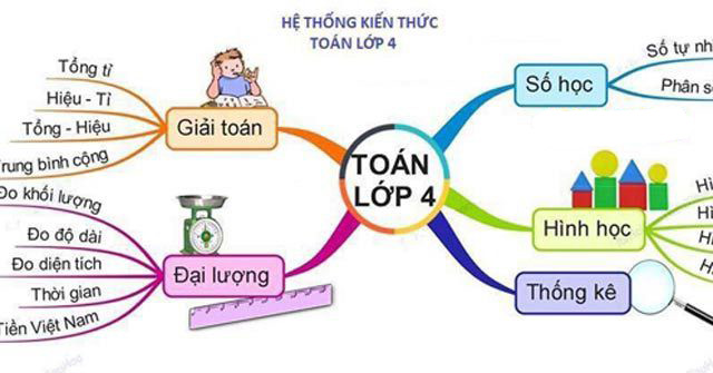 Sơ đồ tư duy hệ thống kiến thức môn Toán lớp 4