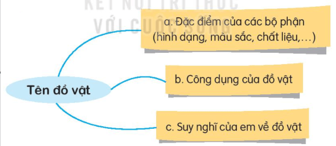 Viết đoạn văn tả một đồ dùng trong gia đình em lớp 3