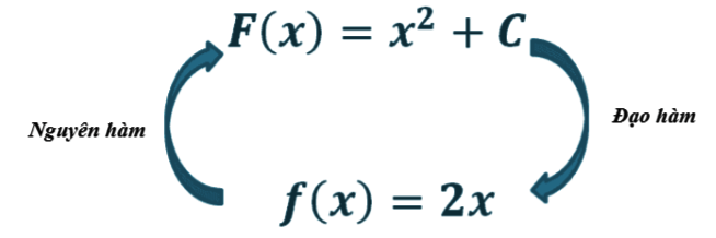 Lí thuyết tổng quan về Nguyên hàm