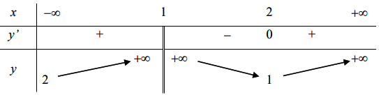 Số tiệm cận đứng của đồ thị hàm số 