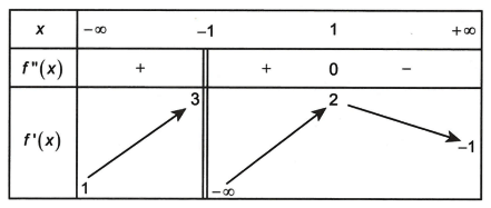 Tính số tiệm cận đứng của đồ thị hàm số