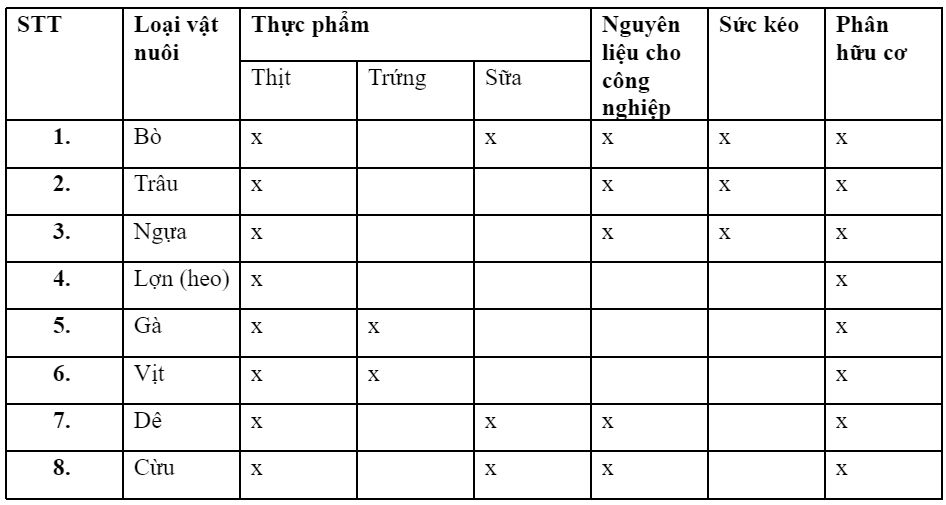 Giải Công nghệ 7