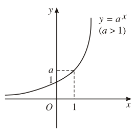 Hàm số mũ. Hàm số lôgarit Cánh Diều