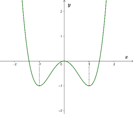 Chọn hàm số tương ứng với đồ thị hàm số