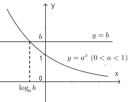 Phương trình, bất phương trình mũ và Lôgarit Kết nối tri thức