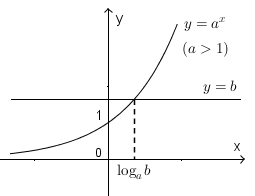 Phương trình, bất phương trình mũ và Lôgarit Kết nối tri thức