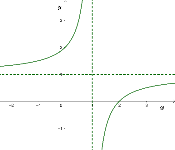 Đồ thị của hàm số y = f(x) 