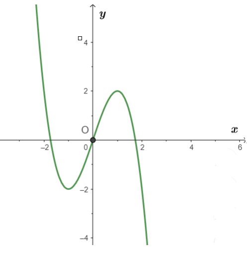 Đồ thị được cho dưới đây là đồ thị của hàm số nào