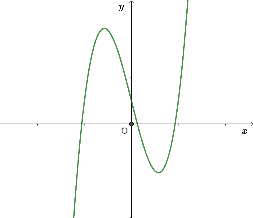 Đồ thị hàm số ứng với hàm số nào