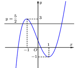 Số nghiệm thực của phương trình
