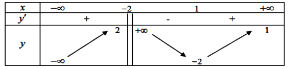 Số nghiệm của phương trình