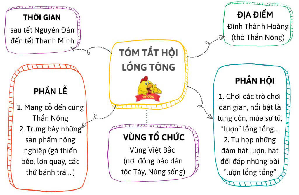 Tóm tắt các ý chính của văn bản Hội Lồng Tồng bằng sơ đồ
