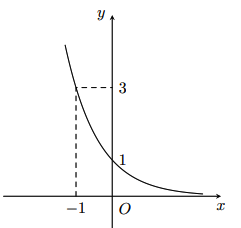 Đồ thị hình bên là của hàm số nào?