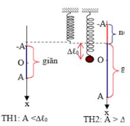 Lý thuyết Vật lý 12 Bài 2:  Con lắc lò xo