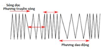 Lý thuyết Vật lý 12 bài 7