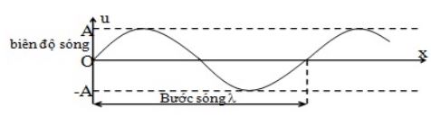 Lý thuyết Vật lý 12 bài 7
