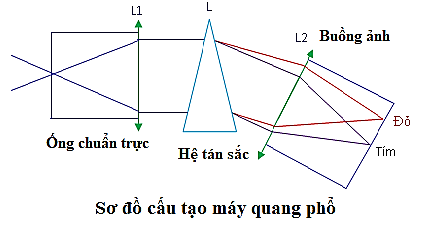 Lý thuyết Các loại quang phổ | Vật lí lớp 12 (ảnh 1)