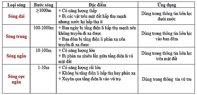 Lý thuyết Sóng điện từ | Vật lí lớp 12 (ảnh 1)