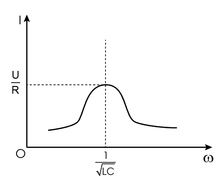 Lý thuyết Vật lí 12 Bài 14: Mạch có RLC mắc nối tiếp (ảnh 1)