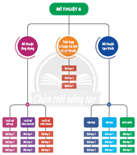 Lập sơ đồ tư duy về hệ thống bài học - trang 73 SGK Mĩ thuật lớp 6 Chân trời sáng tạo