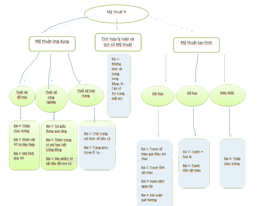 Lập sơ đồ tư duy về hệ thống bài học - trang 73 SGK Mĩ thuật lớp 6 Chân trời sáng tạo