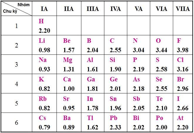 ôn tập hóa học 10