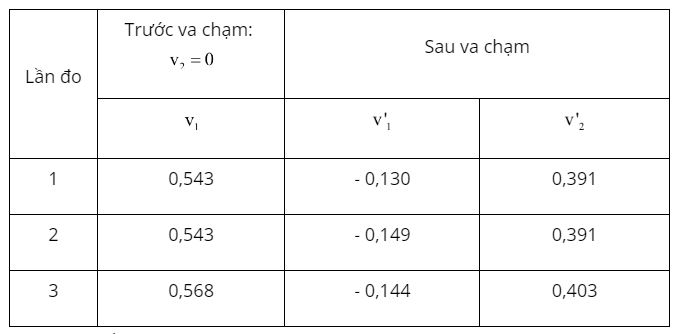 Giải Lý 10 Bài 19