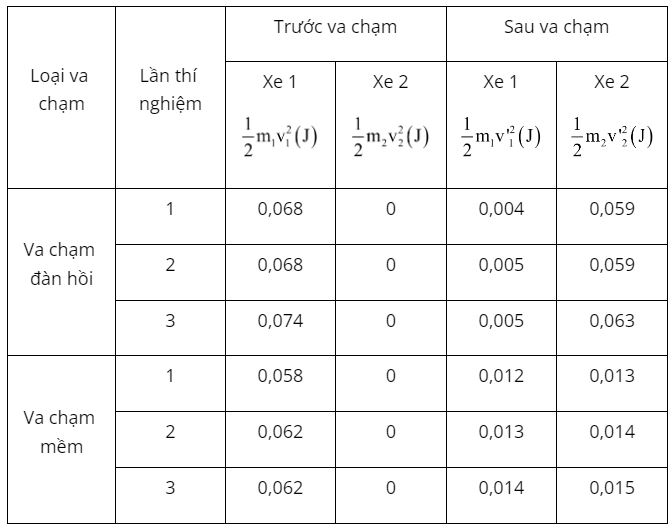 Giải Lý 10 Bài 19